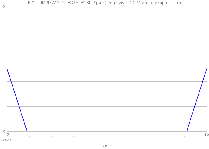 B Y L LIMPIEZAS INTEGRALES SL (Spain) Page visits 2024 