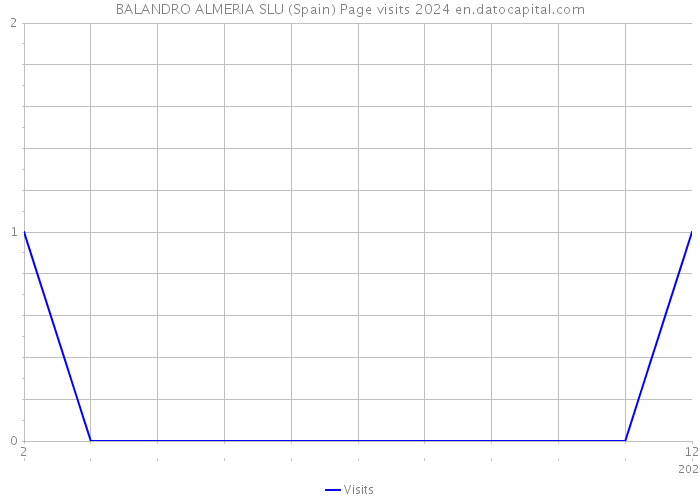 BALANDRO ALMERIA SLU (Spain) Page visits 2024 