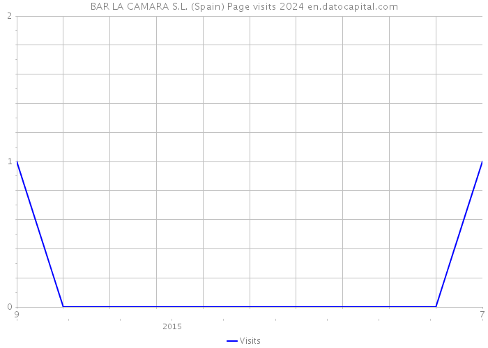 BAR LA CAMARA S.L. (Spain) Page visits 2024 