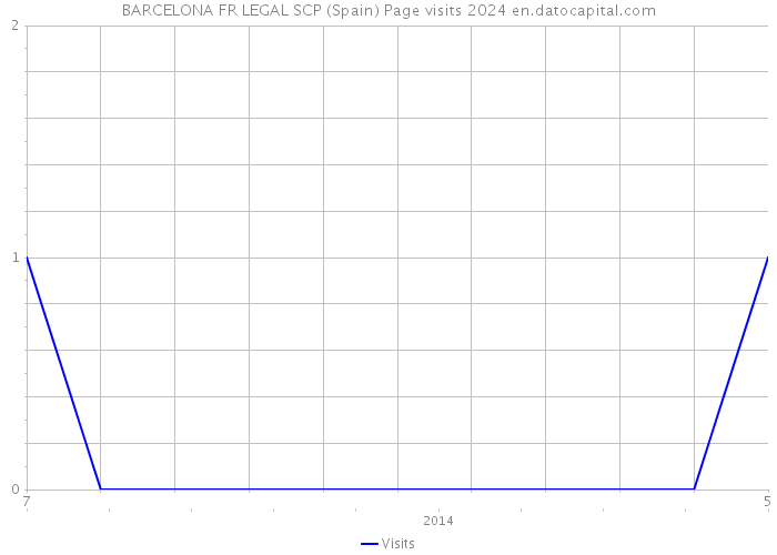 BARCELONA FR LEGAL SCP (Spain) Page visits 2024 