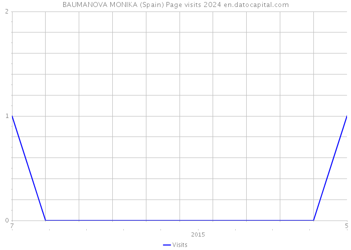 BAUMANOVA MONIKA (Spain) Page visits 2024 