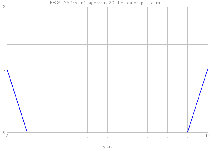 BEGAL SA (Spain) Page visits 2024 