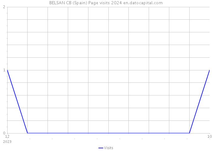 BELSAN CB (Spain) Page visits 2024 