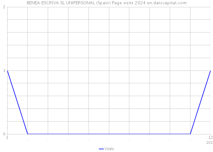 BENEA ESCRIVA SL UNIPERSONAL (Spain) Page visits 2024 