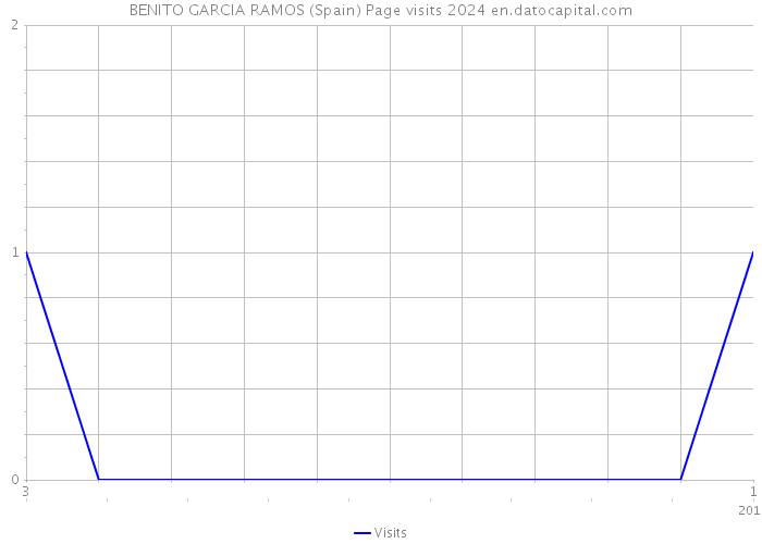 BENITO GARCIA RAMOS (Spain) Page visits 2024 