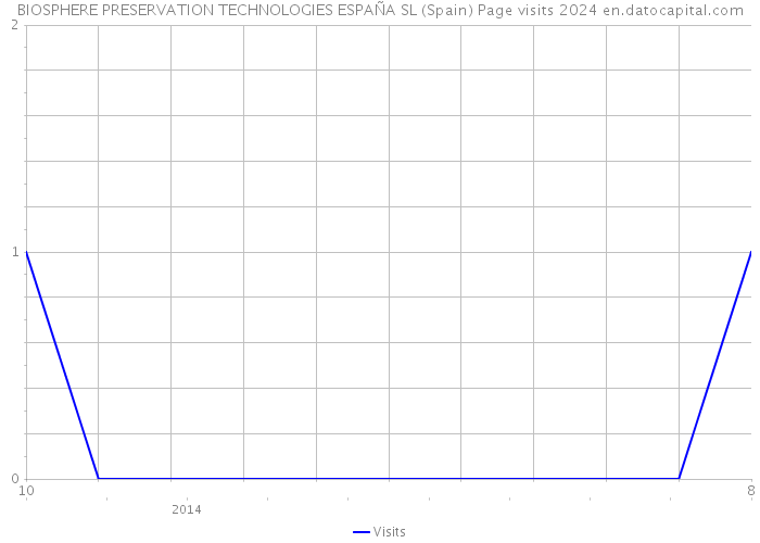 BIOSPHERE PRESERVATION TECHNOLOGIES ESPAÑA SL (Spain) Page visits 2024 