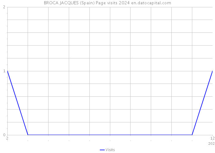 BROCA JACQUES (Spain) Page visits 2024 