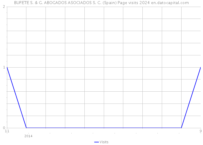 BUFETE S. & G. ABOGADOS ASOCIADOS S. C. (Spain) Page visits 2024 