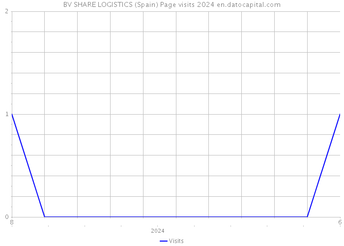 BV SHARE LOGISTICS (Spain) Page visits 2024 