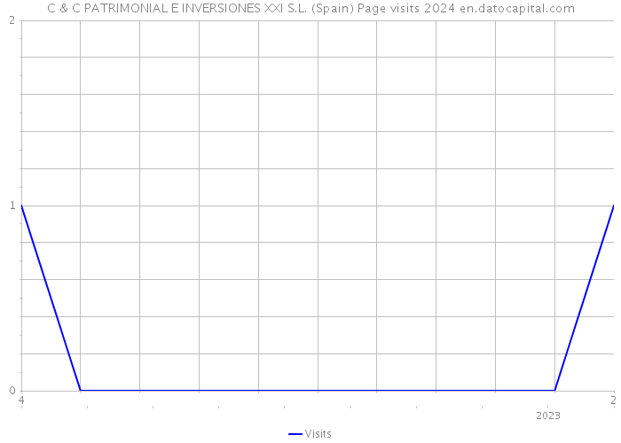 C & C PATRIMONIAL E INVERSIONES XXI S.L. (Spain) Page visits 2024 