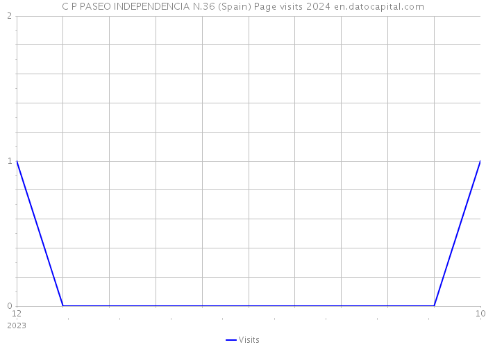 C P PASEO INDEPENDENCIA N.36 (Spain) Page visits 2024 