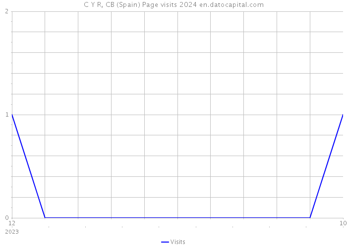 C Y R, CB (Spain) Page visits 2024 