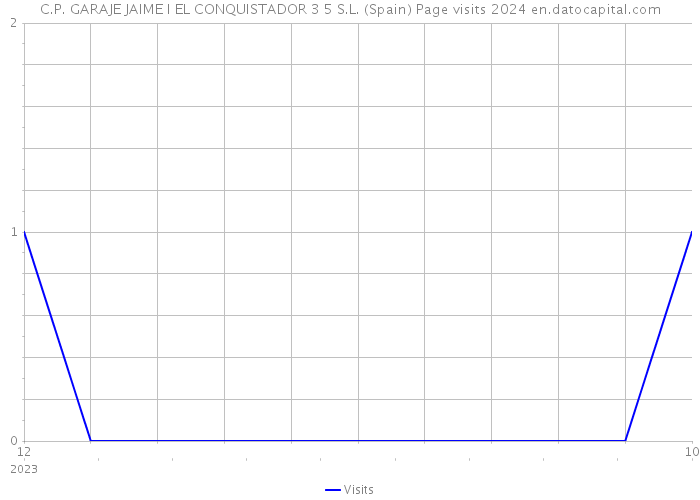 C.P. GARAJE JAIME I EL CONQUISTADOR 3 5 S.L. (Spain) Page visits 2024 