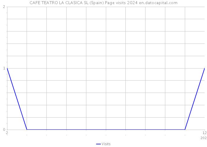 CAFE TEATRO LA CLASICA SL (Spain) Page visits 2024 