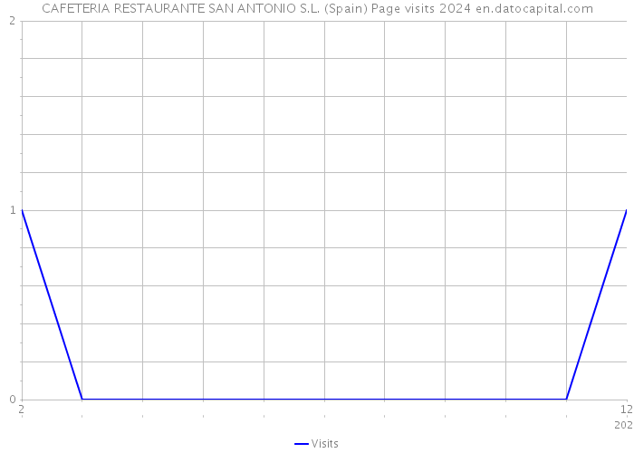 CAFETERIA RESTAURANTE SAN ANTONIO S.L. (Spain) Page visits 2024 