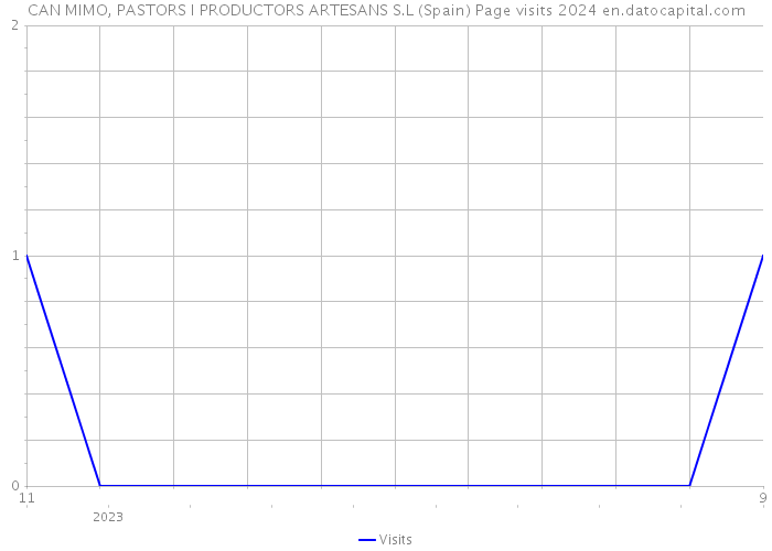 CAN MIMO, PASTORS I PRODUCTORS ARTESANS S.L (Spain) Page visits 2024 