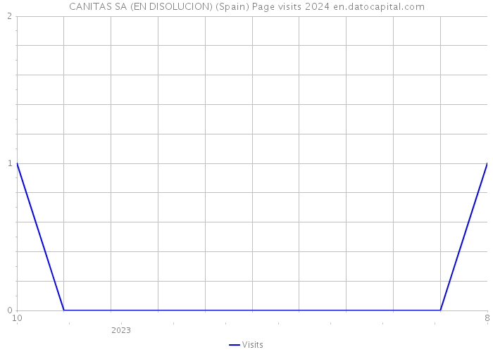 CANITAS SA (EN DISOLUCION) (Spain) Page visits 2024 