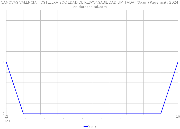 CANOVAS VALENCIA HOSTELERA SOCIEDAD DE RESPONSABILIDAD LIMITADA. (Spain) Page visits 2024 
