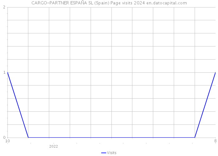 CARGO-PARTNER ESPAÑA SL (Spain) Page visits 2024 