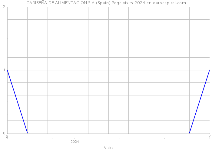 CARIBEÑA DE ALIMENTACION S.A (Spain) Page visits 2024 