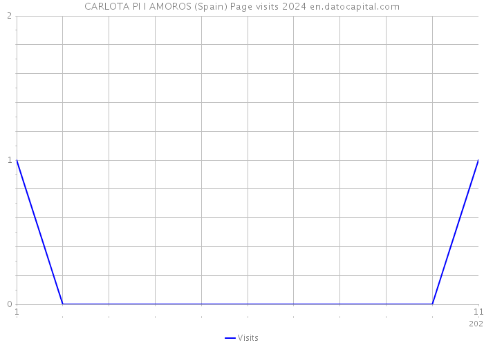 CARLOTA PI I AMOROS (Spain) Page visits 2024 