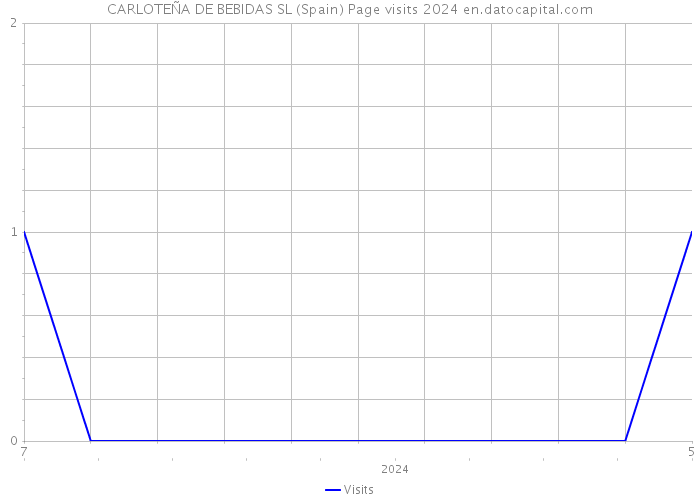 CARLOTEÑA DE BEBIDAS SL (Spain) Page visits 2024 