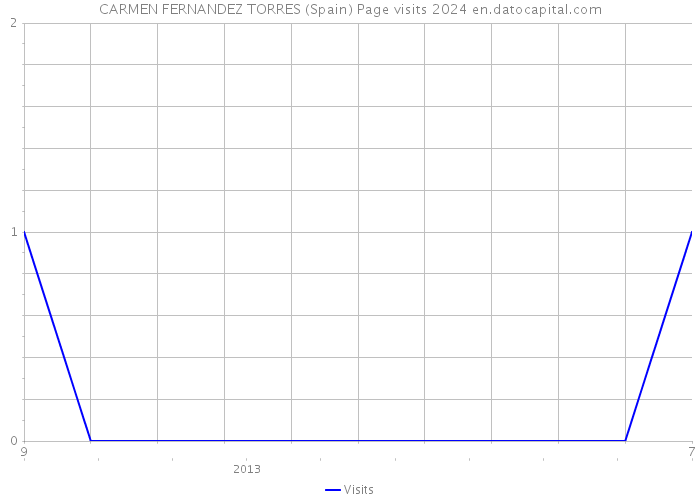 CARMEN FERNANDEZ TORRES (Spain) Page visits 2024 