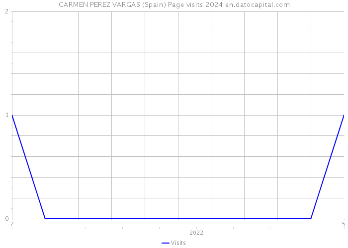 CARMEN PEREZ VARGAS (Spain) Page visits 2024 