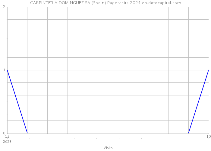 CARPINTERIA DOMINGUEZ SA (Spain) Page visits 2024 
