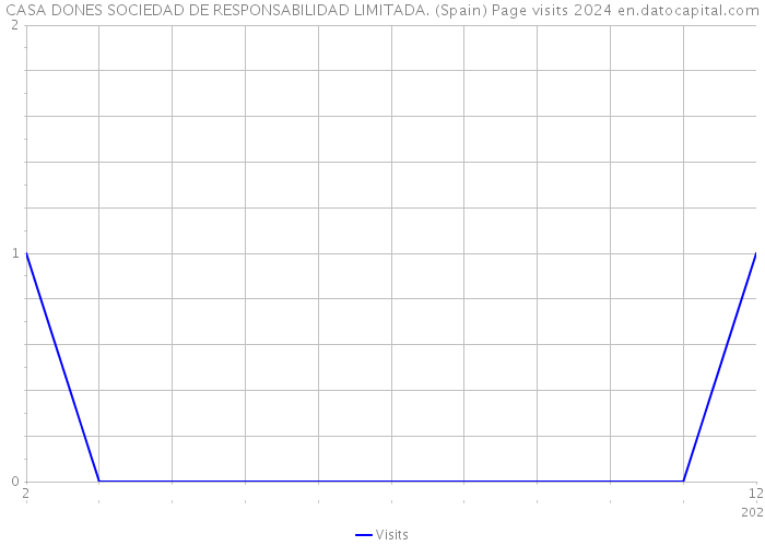 CASA DONES SOCIEDAD DE RESPONSABILIDAD LIMITADA. (Spain) Page visits 2024 