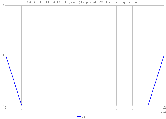 CASA JULIO EL GALLO S.L. (Spain) Page visits 2024 