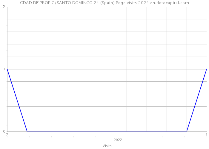 CDAD DE PROP C/SANTO DOMINGO 24 (Spain) Page visits 2024 