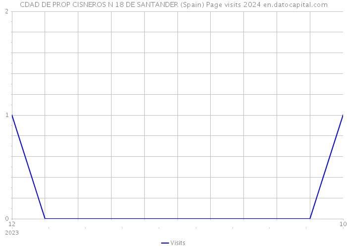 CDAD DE PROP CISNEROS N 18 DE SANTANDER (Spain) Page visits 2024 