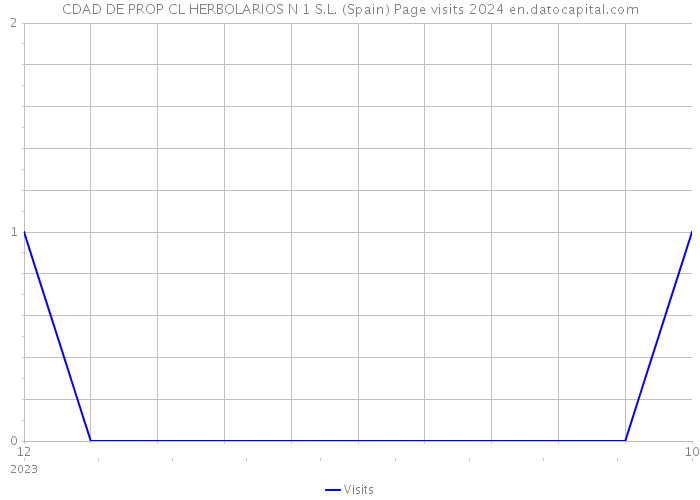 CDAD DE PROP CL HERBOLARIOS N 1 S.L. (Spain) Page visits 2024 