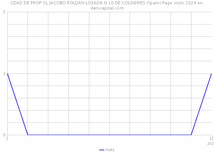 CDAD DE PROP CL JACOBO ROLDAN LOSADA N 10 DE COLINDRES (Spain) Page visits 2024 