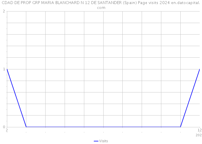 CDAD DE PROP GRP MARIA BLANCHARD N 12 DE SANTANDER (Spain) Page visits 2024 