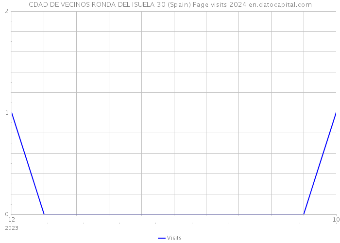 CDAD DE VECINOS RONDA DEL ISUELA 30 (Spain) Page visits 2024 