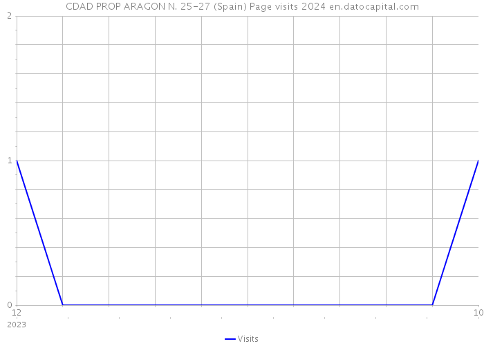 CDAD PROP ARAGON N. 25-27 (Spain) Page visits 2024 