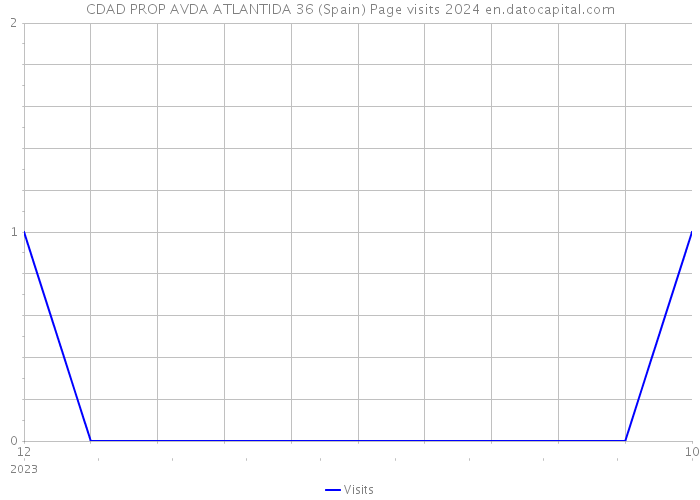 CDAD PROP AVDA ATLANTIDA 36 (Spain) Page visits 2024 