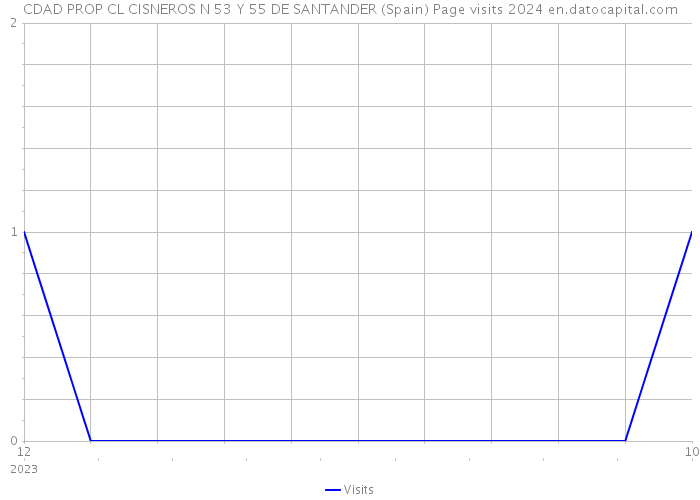 CDAD PROP CL CISNEROS N 53 Y 55 DE SANTANDER (Spain) Page visits 2024 