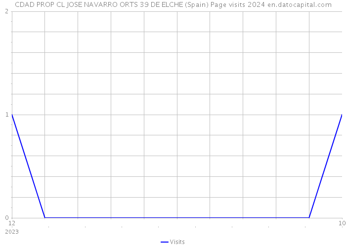 CDAD PROP CL JOSE NAVARRO ORTS 39 DE ELCHE (Spain) Page visits 2024 