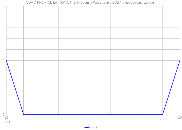 CDAD PROP CL LA HOYA N 14 (Spain) Page visits 2024 