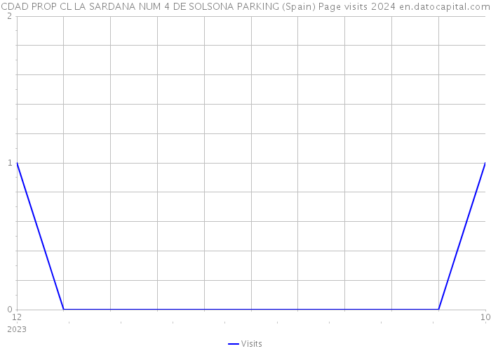 CDAD PROP CL LA SARDANA NUM 4 DE SOLSONA PARKING (Spain) Page visits 2024 