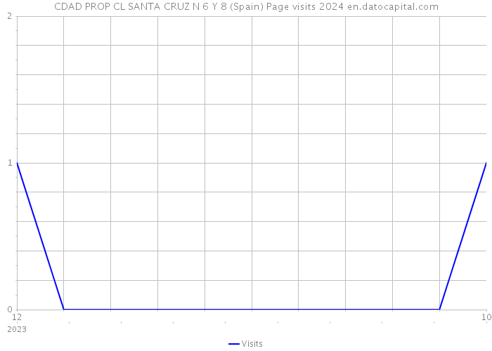 CDAD PROP CL SANTA CRUZ N 6 Y 8 (Spain) Page visits 2024 