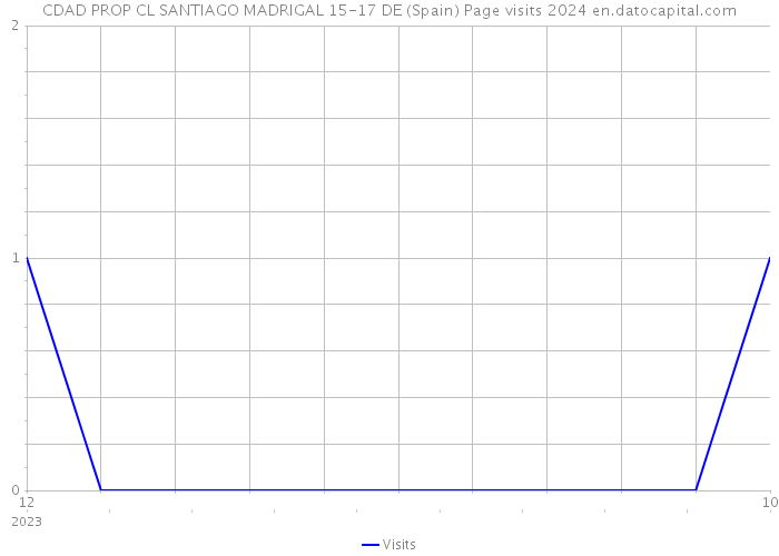 CDAD PROP CL SANTIAGO MADRIGAL 15-17 DE (Spain) Page visits 2024 