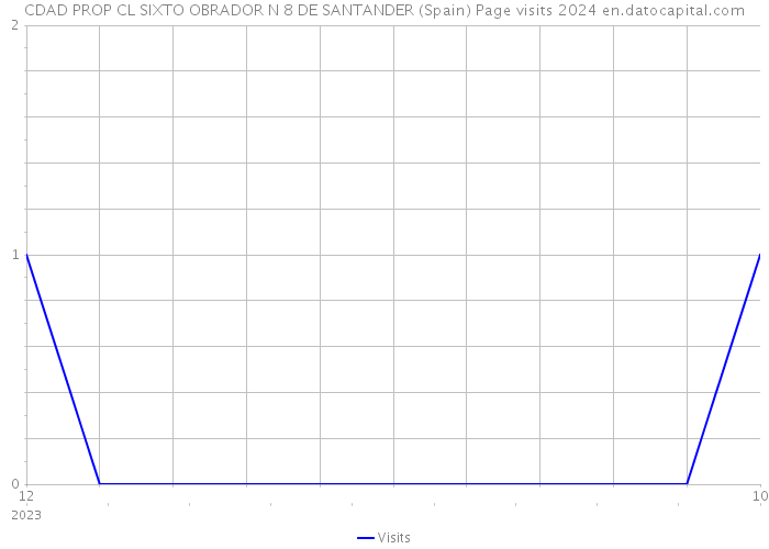 CDAD PROP CL SIXTO OBRADOR N 8 DE SANTANDER (Spain) Page visits 2024 