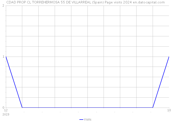 CDAD PROP CL TORREHERMOSA 55 DE VILLARREAL (Spain) Page visits 2024 