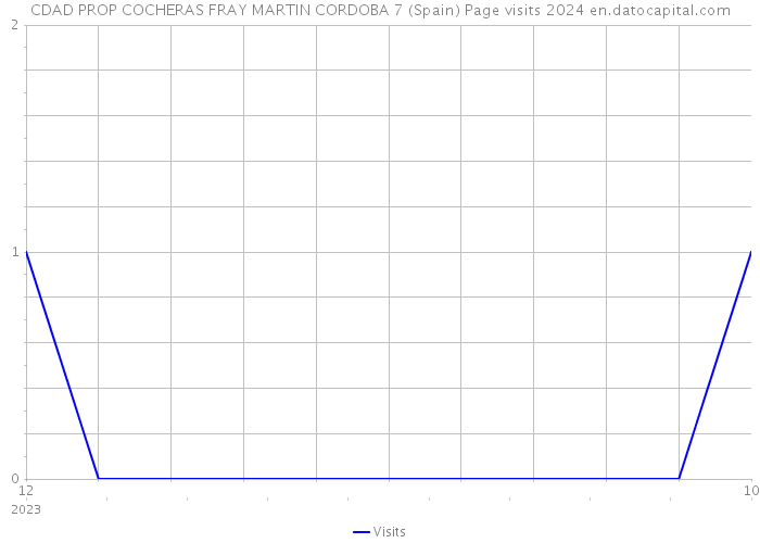 CDAD PROP COCHERAS FRAY MARTIN CORDOBA 7 (Spain) Page visits 2024 