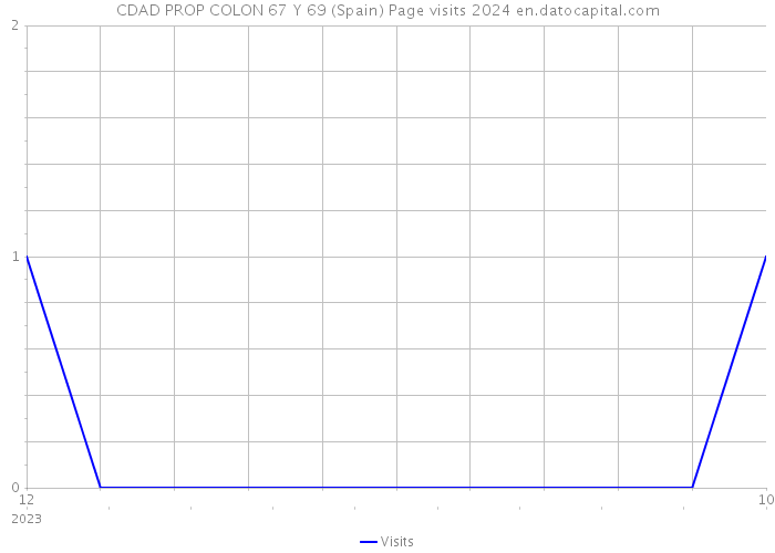 CDAD PROP COLON 67 Y 69 (Spain) Page visits 2024 