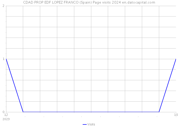 CDAD PROP EDF LOPEZ FRANCO (Spain) Page visits 2024 